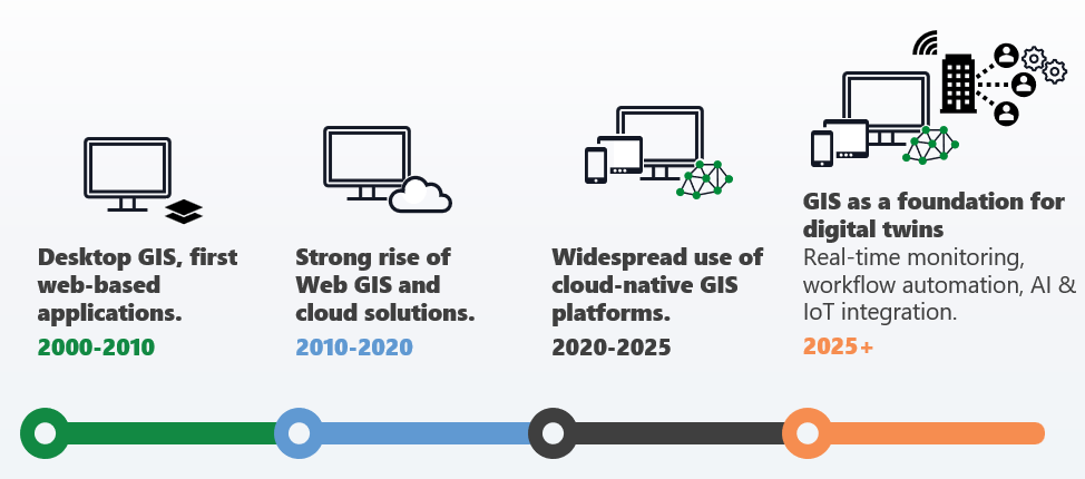 The evolution of GIS—from desktop tools to web/cloud platforms to fully integrated Digital Twins.