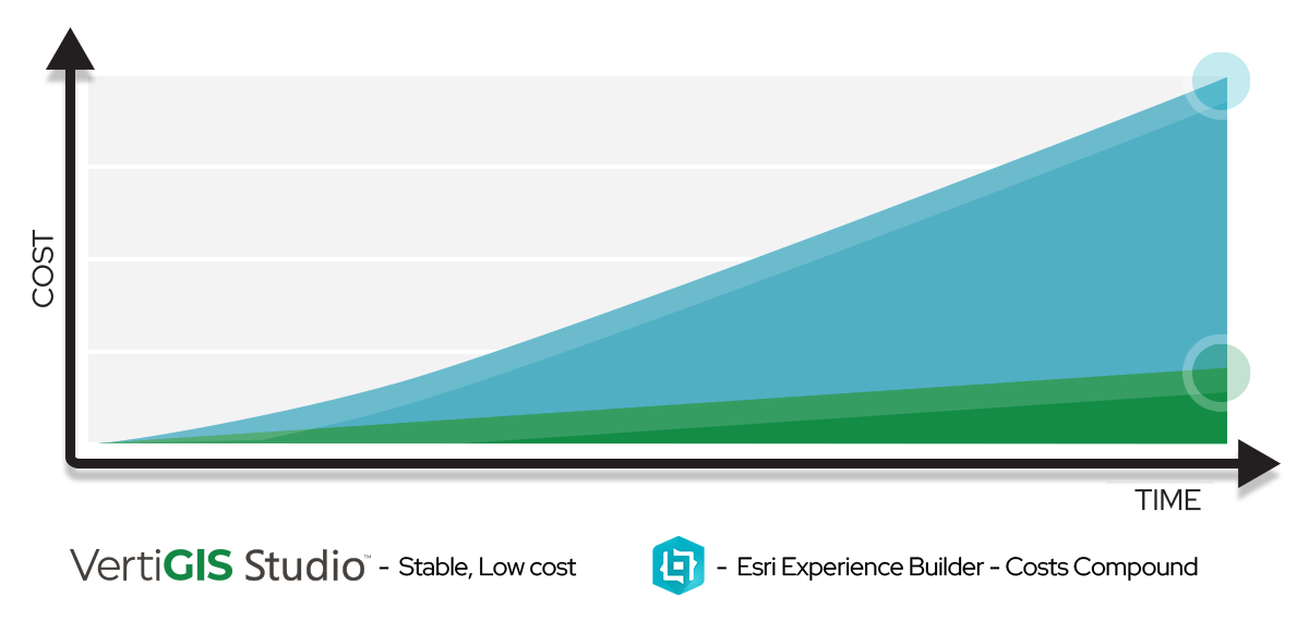 VertiGIS Studio or Experience Builder
